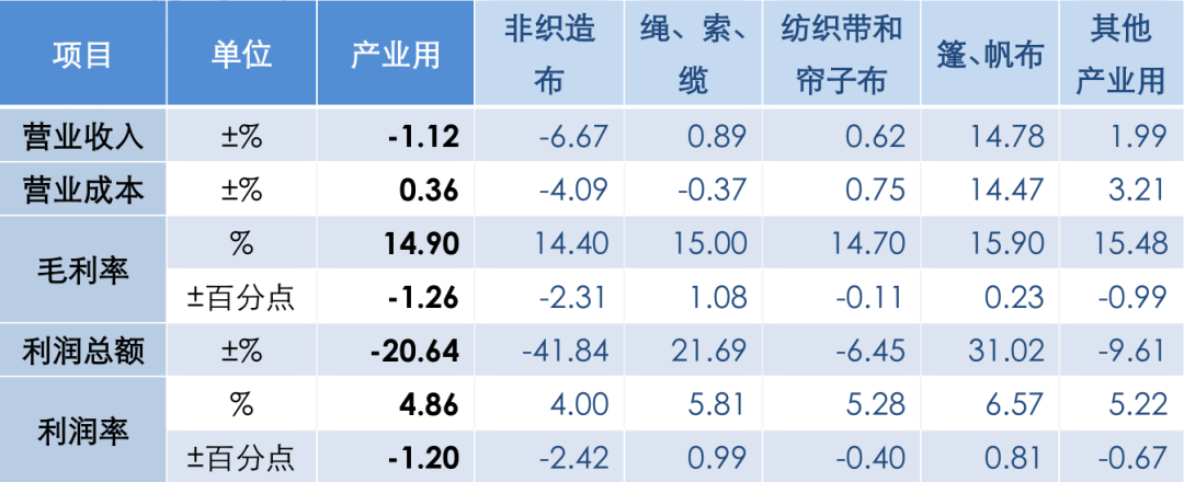 2022年1-5月産業用紡織品行業運行簡況