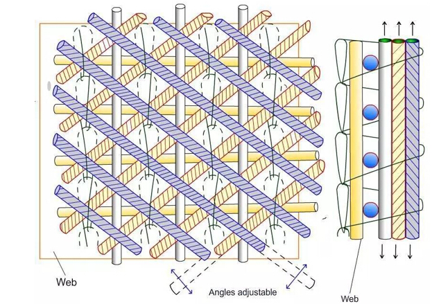 多軸向(xiàng)經(jīng)編織物 多軸向(xiàng)經(jīng)編織物