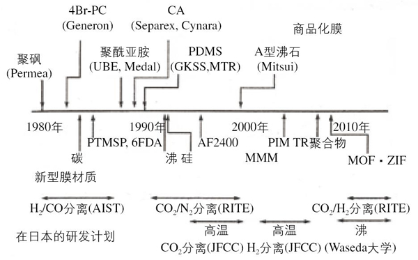 氣體分離膜的研究和開(kāi)發(fā) 氣體分離膜的研究和開(kāi)發(fā)